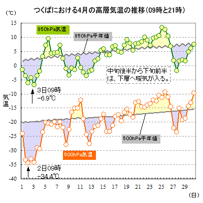 2019N4̂΂ɂ500hPa850hPaC̐