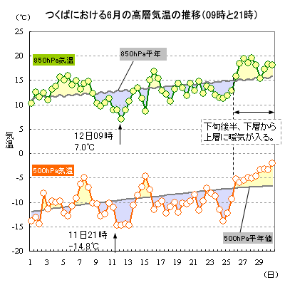 2019N6̂΂ɂ500hPa850hPaC̐