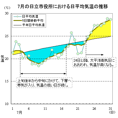 2019N7̓sɂϋC̐