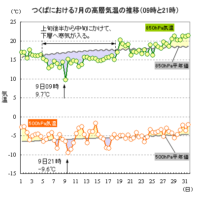 2019N7̂΂ɂ500hPa850hPaC̐