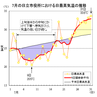 2019N7̓sɂŒC̐