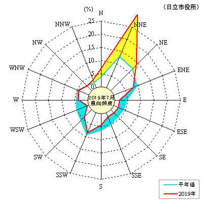 2019N7̕pxzisj