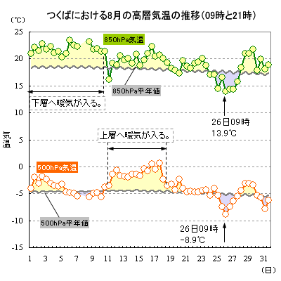 2019N8̂΂ɂ500hPa850hPaC̐