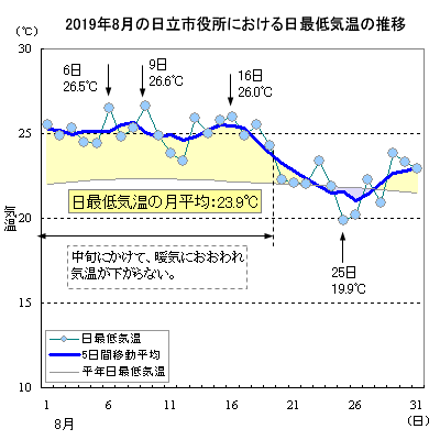 2019N8̓sɂŒC̐