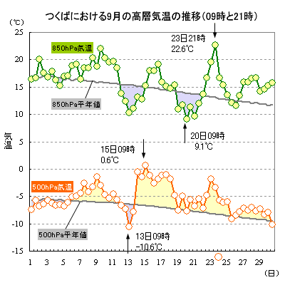 2019N9̂΂ɂ500hPa850hPaC̐