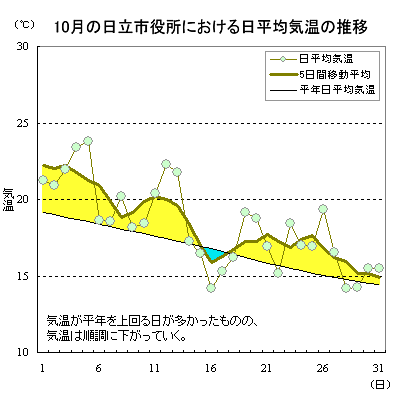 2019N10̓sɂϋC̐