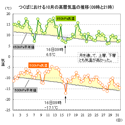 2019N10̂΂ɂ500hPa850hPaC̐