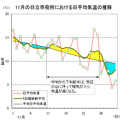 2019N11̓sɂϋC̐