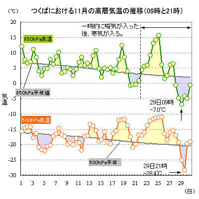 2019N11̂΂ɂ500hPa850hPaC̐