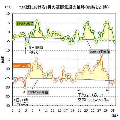 2020N1̂΂ɂ500hPa850hPaC̐