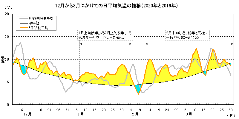 2019N122020N3̓ϋC̐ځisj