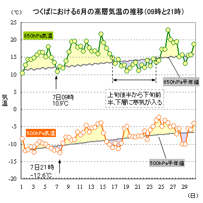 2020N6̂΂ɂ500hPa850hPaC̐