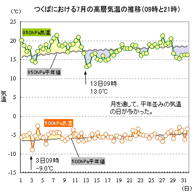 2020N7̂΂ɂ500hPa850hPaC̐