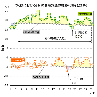 2020N8̂΂ɂ500hPa850hPaC̐