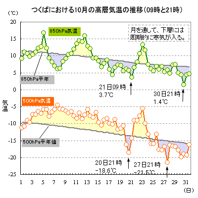 2020N10̂΂ɂ500hPa850hPaC̐