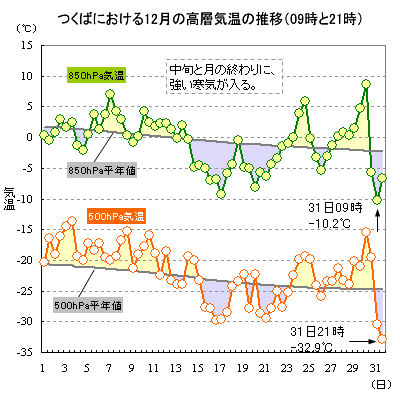 2020N12̂΂ɂ500hPa850hPaC̐