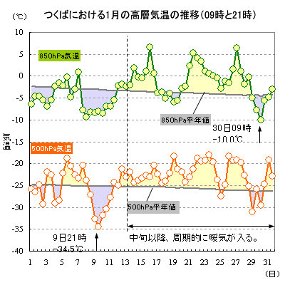 2021N1̂΂ɂ500hPa850hPaC̐