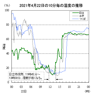 21年4月の観測記録