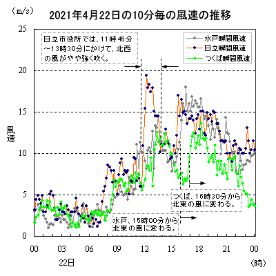 21年4月の観測記録