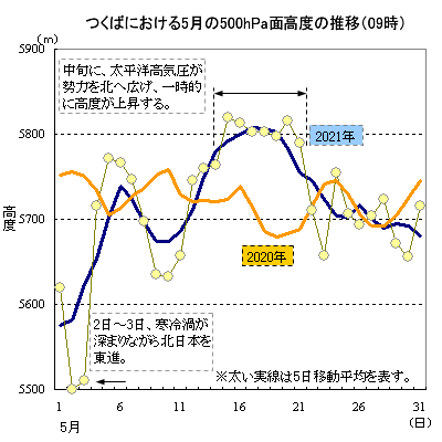 2021N5̂΂ɂ500hPaʍx̐