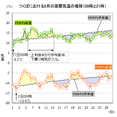 2021N6̂΂ɂ500hPa850hPaC̐