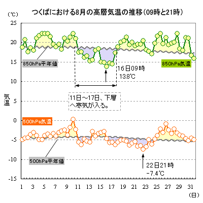 2021N8̂΂ɂ500hPa850hPaC̐