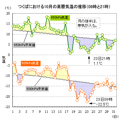2021N10̂΂ɂ500hPa850hPaC̐