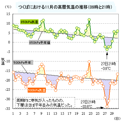 2021N11̂΂ɂ500hPa850hPaC̐