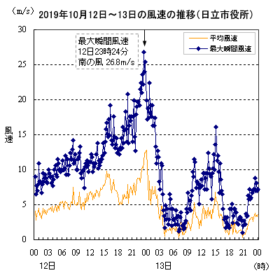 最新情報 2019年10月12日